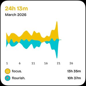 Supertrend large widget showing 24 hours 13 minutes total for March 2026 with an area chart breaking down focus and flourish time