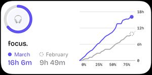 focus trend widget showing a progress ring and cumulative line chart comparing 16 hours 6 minutes in March to 9 hours 49 minutes in February