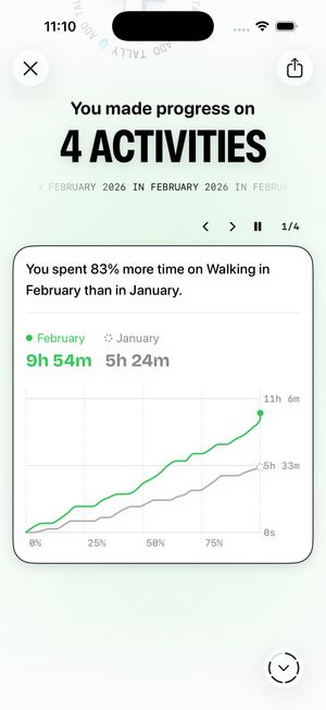 timespent monthly progress report showing improvement across 4 activities, with a chart highlighting 83% more time spent on Walking compared to the previous month