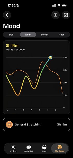 timespent Mood weekly view showing a multi-line chart tracking activity duration across the week with 3 hours 14 minutes logged for General Stretching