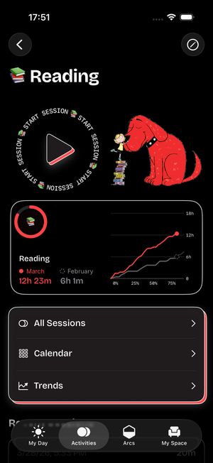 timespent Reading activity screen with a session timer dial and Clifford the Big Red Dog illustration, a progress ring showing 12 hours 23 minutes for March compared to 6 hours 1 minute for February with a line chart, and menu options for All Sessions, Calendar, and Trends