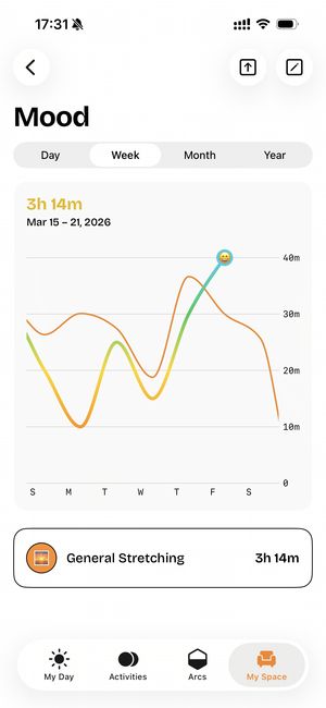 timespent Mood weekly view showing a multi-line chart tracking activity duration across the week with 3 hours 14 minutes logged for General Stretching