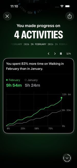 timespent monthly progress report showing improvement across 4 activities, with a chart highlighting 83% more time spent on Walking compared to the previous month