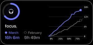 focus trend widget showing a progress ring and cumulative line chart comparing 16 hours 6 minutes in March to 9 hours 49 minutes in February
